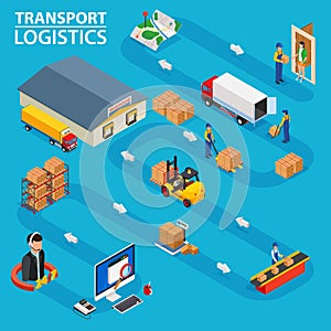 Transport logistics. Shows the order processing from ordering goods to delivery to the door.