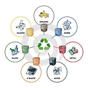 Koša kategórie recyklácia koša 