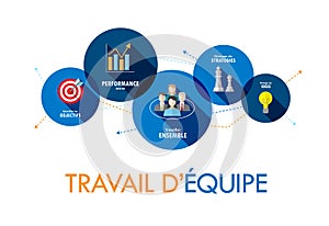 TRAVAIL D`EQUIPE French language vector Concept Banner on Circles photo