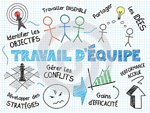 TRAVAIL D`EQUIPE sketch notes in French in landscape format photo