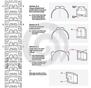 Tread design detail. Performance and benefits. How itâ€™s made. Bicycle wheel. Tire.