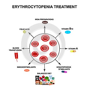 Treatment of erythrocytopenia. Reducing red blood cells. Cells erythrocytes. Hemoglobin. The structure of red blood