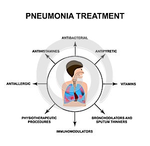 The treatment of pneumonia. Human respiratory organs. World Pneumonia Day. The anatomical structure of inflamed lungs