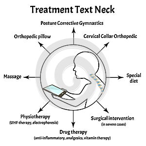 Treatment for Text Neck Syndrome. Spinal curvature, kyphosis, lordosis of the neck, scoliosis, arthrosis. Improper