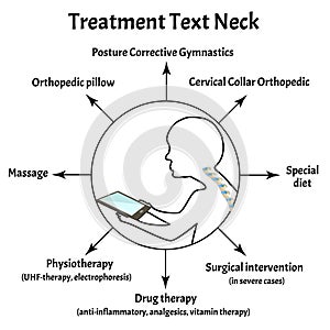 Treatment for Text Neck Syndrome. Spinal curvature, kyphosis, lordosis of the neck, scoliosis, arthrosis. Improper photo