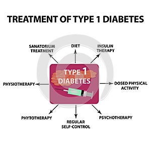Treatment of Type 1 diabetes. Infographics. Vector illustration on isolated background.