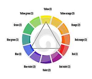 Triadic scheme color wheel scheme isolated on white background photo
