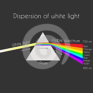 Triangular prism breaks white light ray into rainbow spectral colors photo