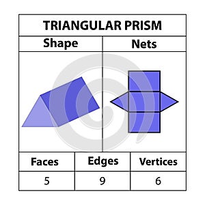 Triangular prism Nets, faces, edges, and vertices. Geometric figures are set isolated on a white backdrop. photo