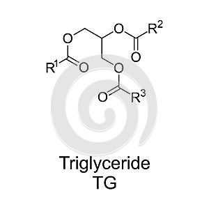 Triglyceride, also triacylglycerol or triacylglyceride chemical structure