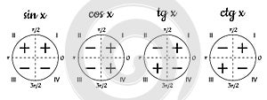 Trigonometric circle divided into four quadrants.Versatile trigonometry cheat sheet.Determination of signs of functions sine