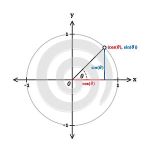 Trigonometry cosinus, sinus and tangents example diagram