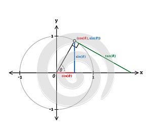 Trigonometry cosinus, sinus and tangents example diagram photo