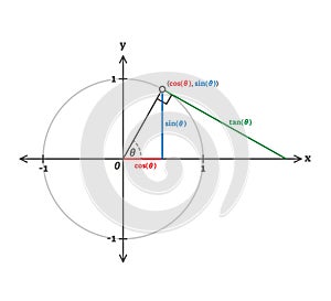 Trigonometry cosinus, sinus and tangents example diagram