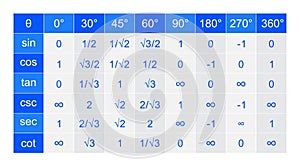 Trigonometry Table of Sine, Cosine, and Tangent Values photo