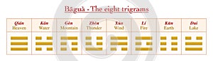 Trigrams Names Meanings I Ching Yin Yang photo