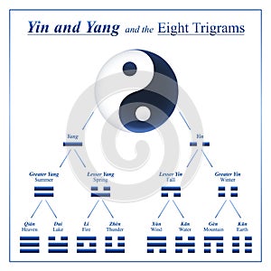 Trigrams Yin Yang IChing Names Meanings photo