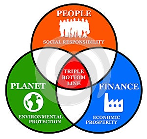 Triple bottom line