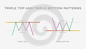 Triple Top and Bottom chart pattern formation - bullish or bearish technical analysis reversal or continuation trend figure