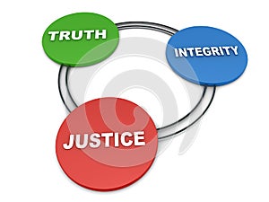 Truth integrity justice