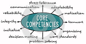 Core competencies overview photo