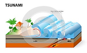 A tsunami is a series of huge waves