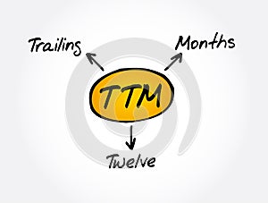 TTM - Trailing Twelve Months acronym, business concept