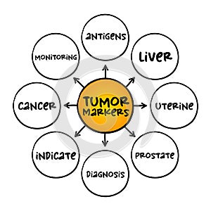 Tumor markers - biomarker found in blood, urine, or body tissues that can be elevated by the presence of one or more types of