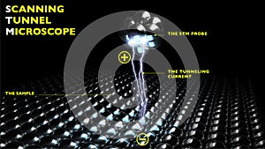 Tunneling microscope STM that made possible to see atoms and molecules.