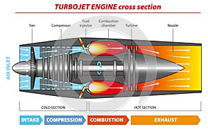 Turbojet