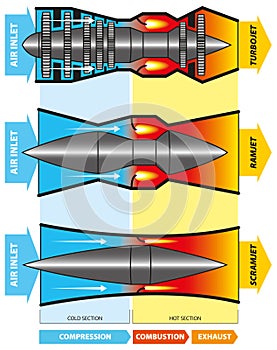 Turbojet-ramjet-scramjet