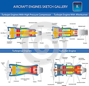 Turbojet, turboprop and turbofan aircraft engine, for education