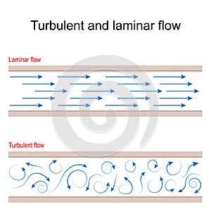 Turbulent and laminar flow comparison. Aerodynamics