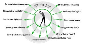Benefits of exercises
