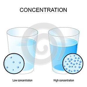 Two glasses with substance of Low and high concentration
