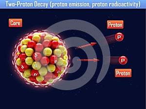 Two-Proton Decay (proton emission, proton radioactivity)