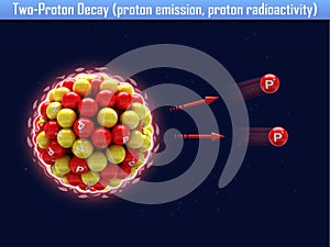Two-Proton Decay (proton emission, proton radioactivity)
