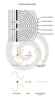 Two source wave interference patterns with wave forms.