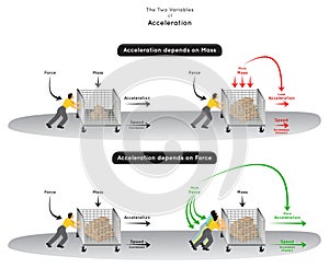 The Two Variables of Acceleration Infographic Diagram