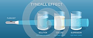 Tyndall effect. Light beam in Solution, Colloid and Suspension