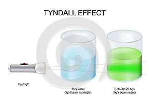 Tyndall effect. Science Experiment