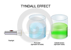 Tyndall effect. Science Experiment photo