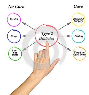 Type 2 Diabetes