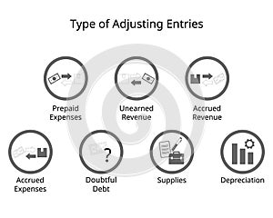 type of adjusting entries of deferrals and accruals, doubtful debt, supplies and depreciation