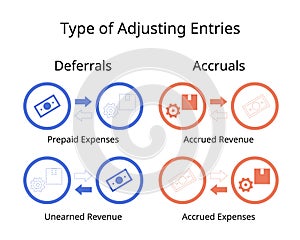 type of adjusting entries of deferrals and accruals or prepaid and accrued expense