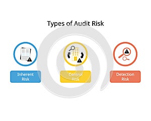 Type of audit risk for Inherent Risk, control risk, detection risk photo