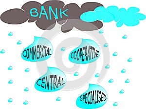 Type of bank on water drop with raining cloud diagram