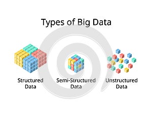 type of big data for Structured Data, Unstructured Data and semi structure