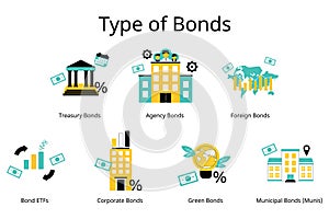 type of bonds investment such as Corporate, Municipal, green bonds and Agency Bonds.