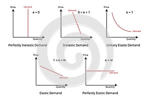 type of elasticity of demand measures the effect of change in an economic variable on the quantity demanded of a product photo